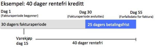 Rentefri periode